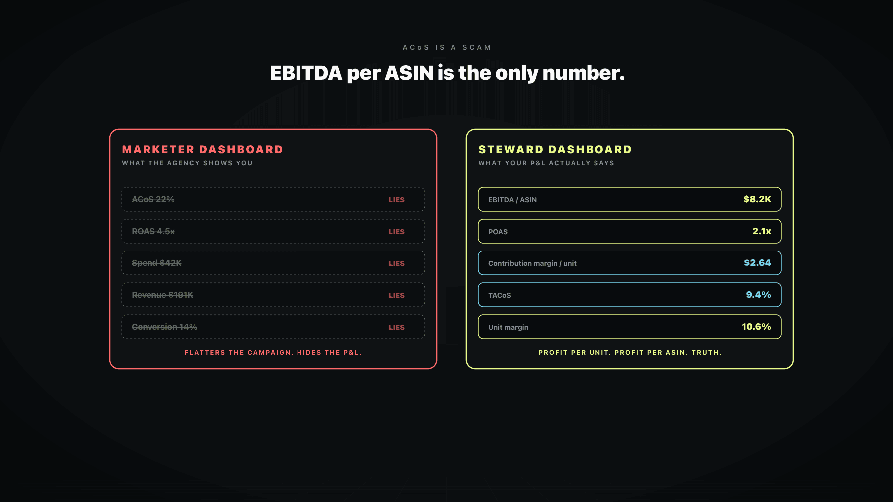 A two-dashboard comparison showing a marketer dashboard with ACoS in red being crossed out and replaced by an EBITDA-per-ASIN dashboard in green