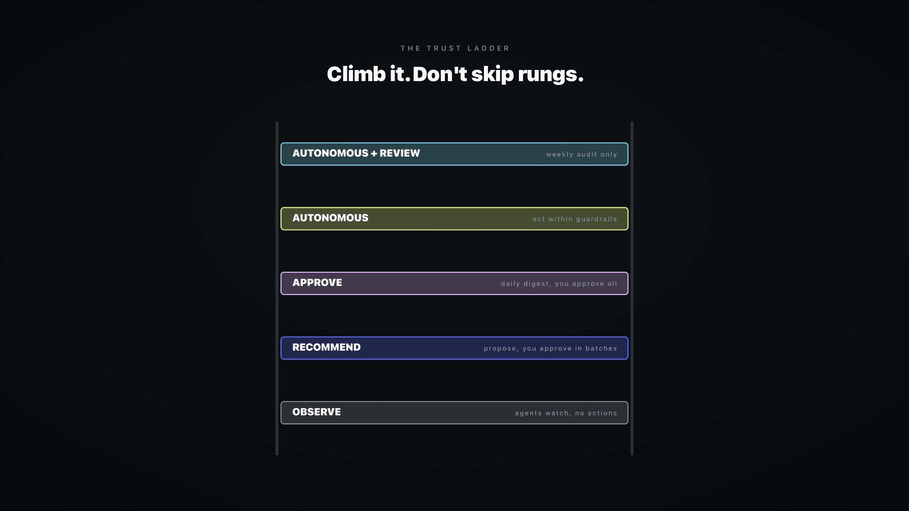 A five-rung ladder labeled with the trust stages (observe, recommend, approve, autonomous, autonomous with weekly review), with a person climbing each rung