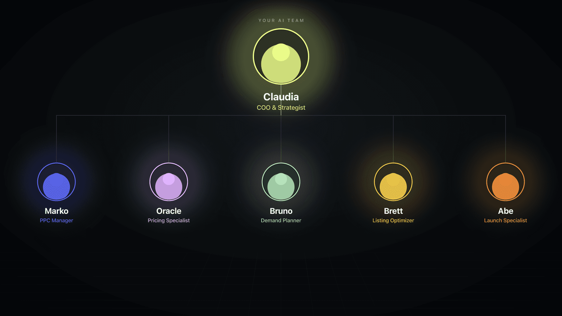 AI employees for Amazon sellers — Claudia (COO) at center, surrounded by Marko, Oracle, Bruno, Brett, and Abe specialists connected by coordination lines