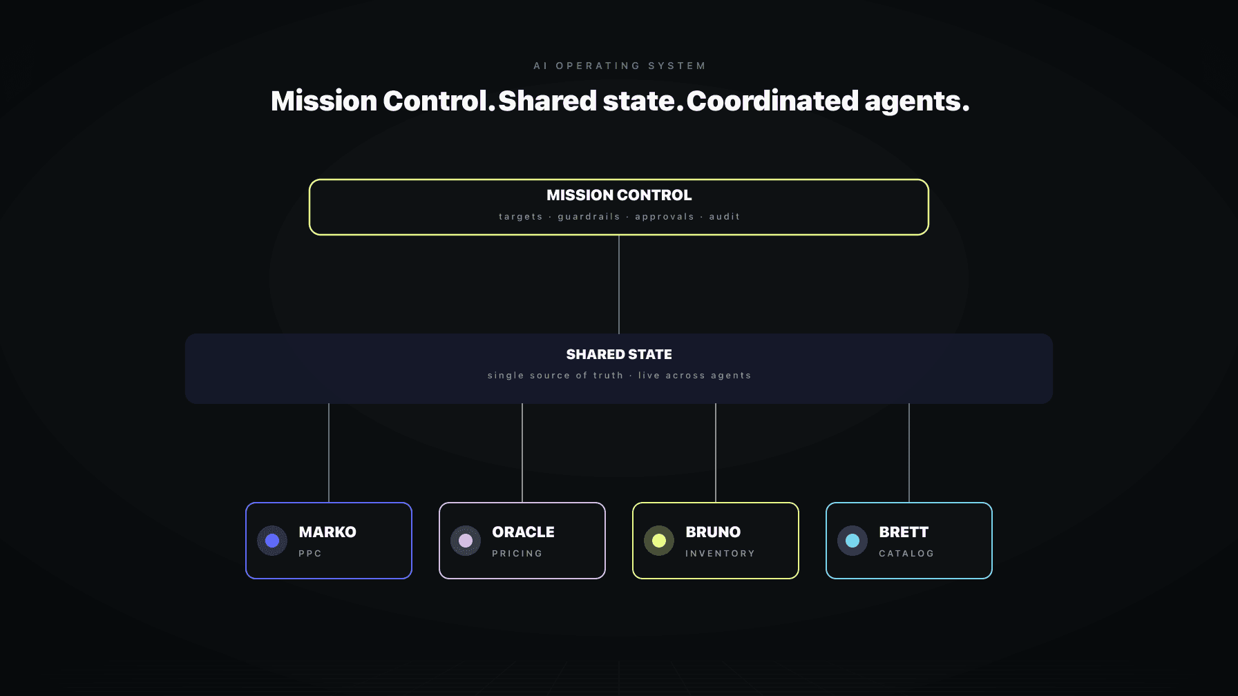 Mission Control diagram showing four AI agents (PPC, Pricing, Inventory, Catalog) sharing state through a central operating system, with guardrails and human approval flowing through