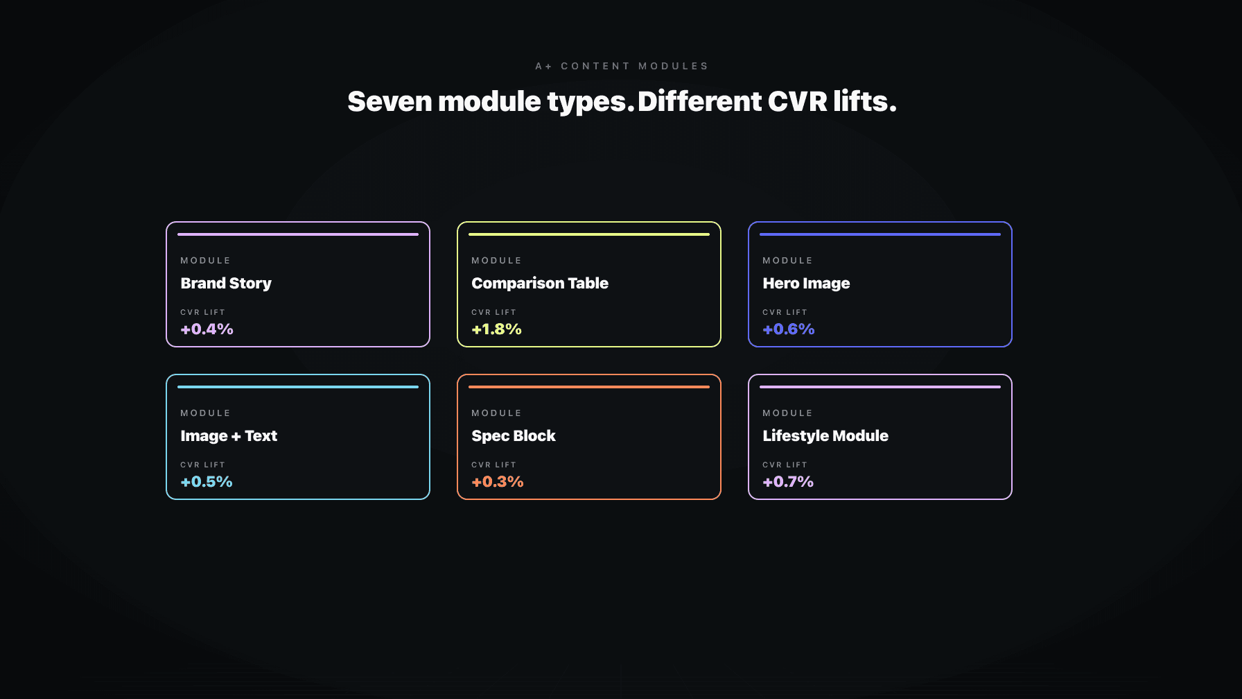 An A+ content layout diagram showing module types: brand story, comparison table, image-and-text, lifestyle hero, each labeled with its CVR impact