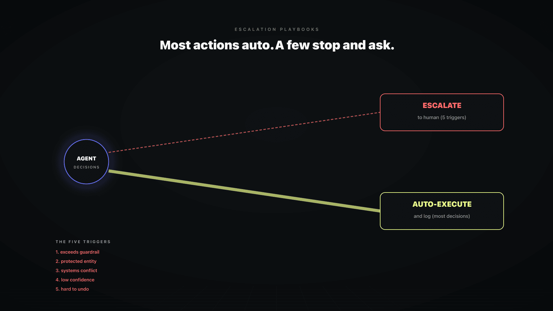A decision flow showing an AI agent routing most actions to auto-execute-and-log and a few to a human approval queue, with the five escalation triggers labeled