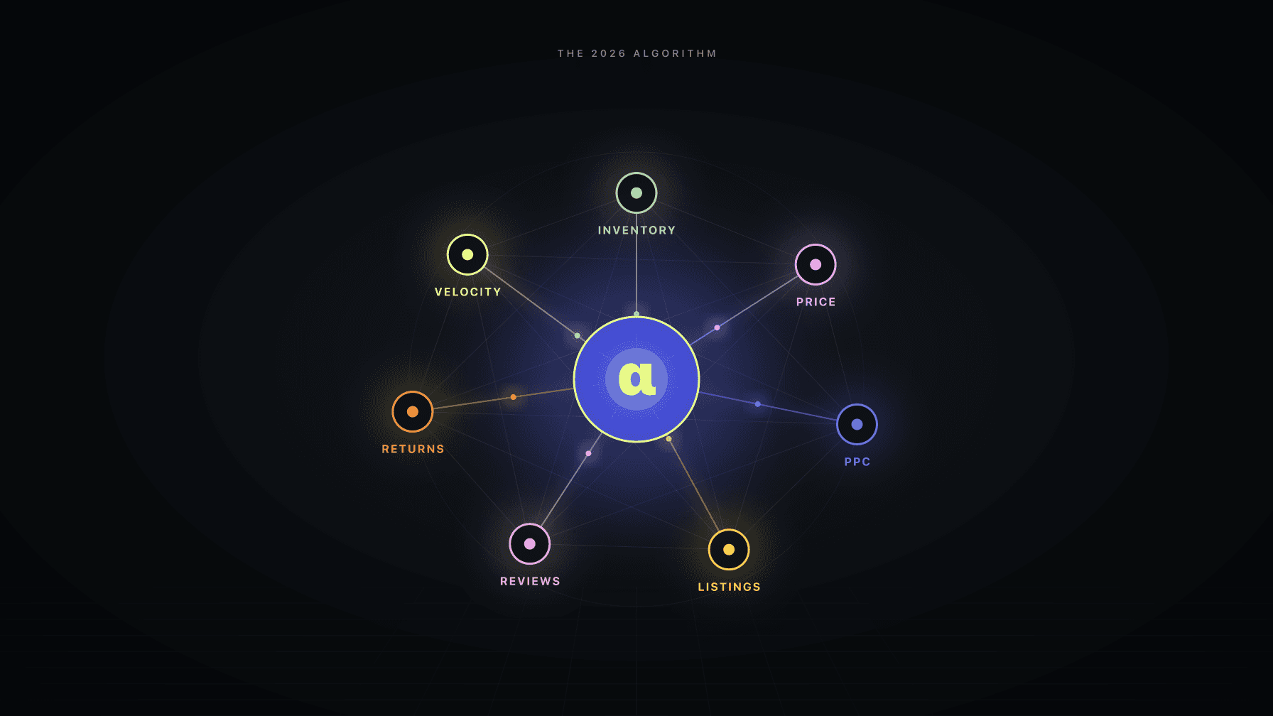 Central algorithm hub (α) with seven ranking signals radiating outward — inventory, price, PPC, listings, reviews, returns, velocity — connected by a coherence web