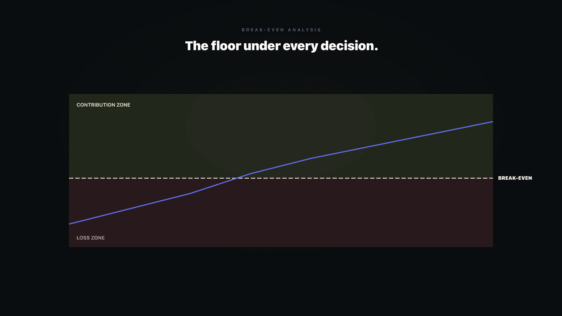 A price line crossing a break-even threshold, with the loss zone shaded red below and the contribution zone shaded green above, plus break-even ACoS marked