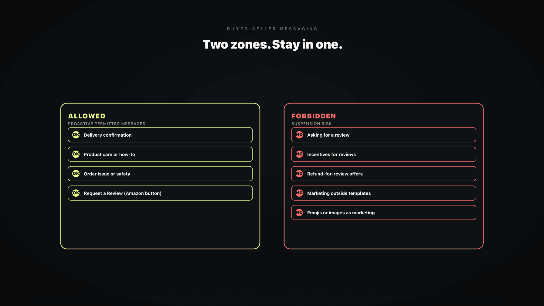 A messaging sequence diagram with green and red zones showing compliant and non-compliant message types