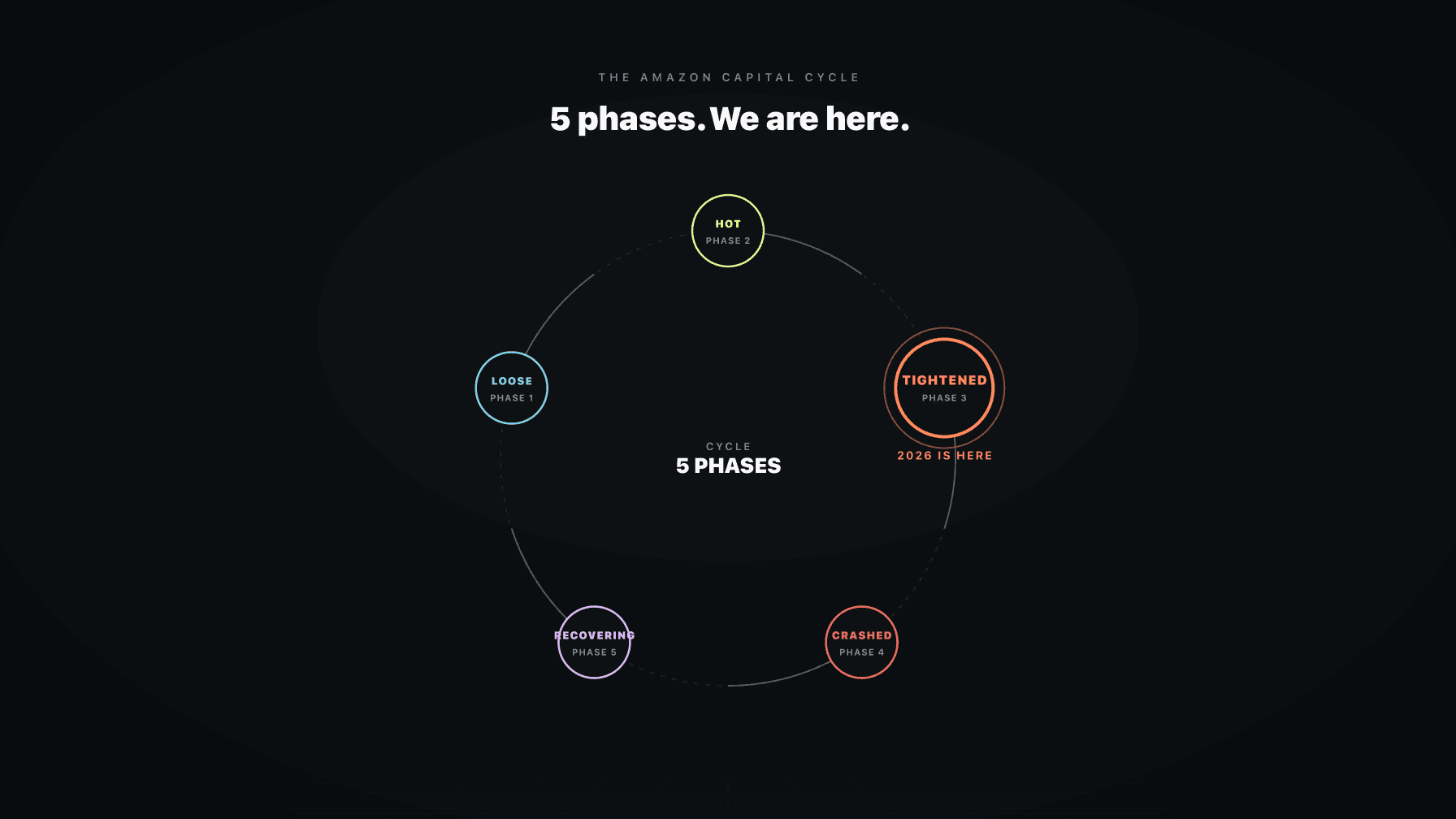 A five-phase cycle diagram with Loose, Hot, Tightened, Crashed, and Recovering phases, with a marker on the Tightened phase showing where we are in 2026