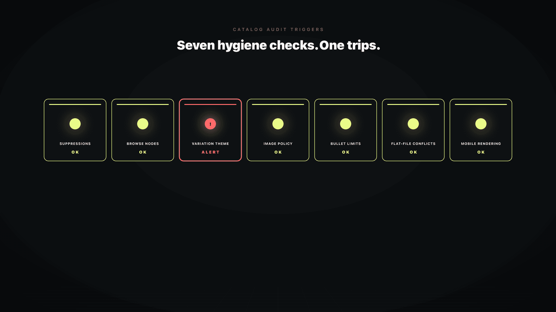 A 7-panel audit dashboard with each trigger labeled (suppressions, browse nodes, variation theme, image policy, bullet limits, flat-file conflicts, mobile rendering), one panel flashing red