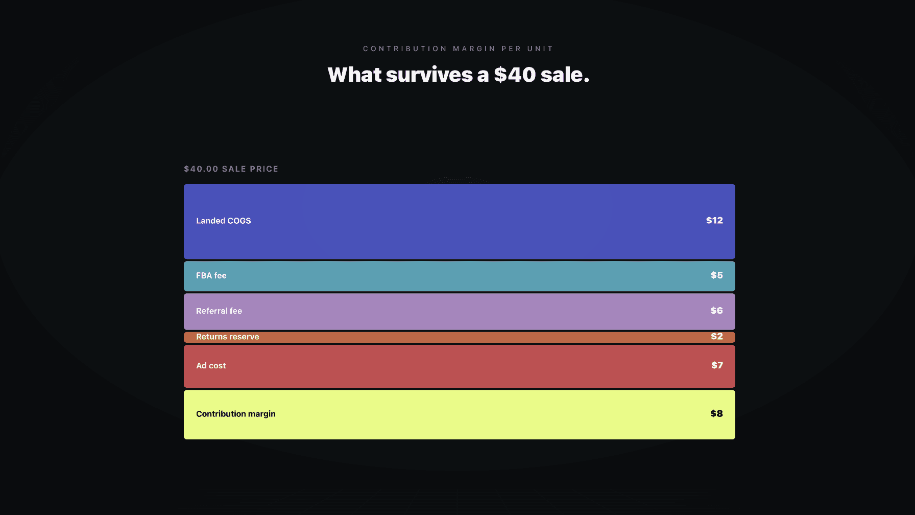 A per-unit margin breakdown bar showing sale price at the top and each deduction subtracted in sequence down to the contribution margin that remains