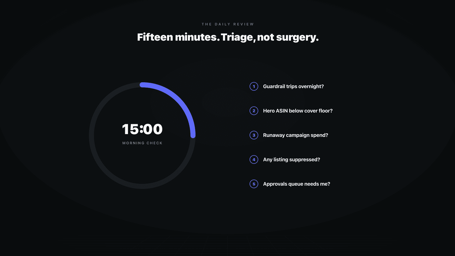 A 15-minute morning checklist with five items (guardrails, inventory cover, runaway spend, suppressions, approvals queue), styled as a timer-bound triage card
