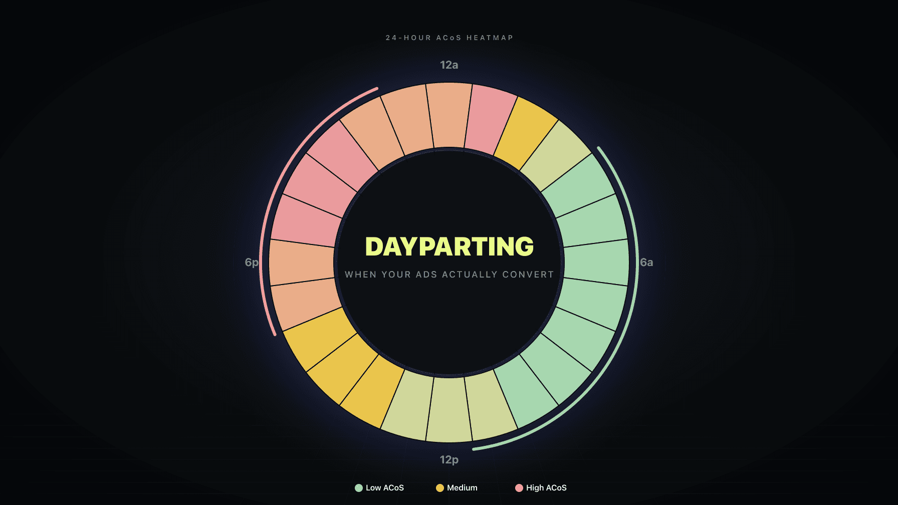 24-hour clock dial overlaid with an ACoS heatmap ring — green in morning hours, red in evening hours — showing when Amazon PPC campaigns are profitable
