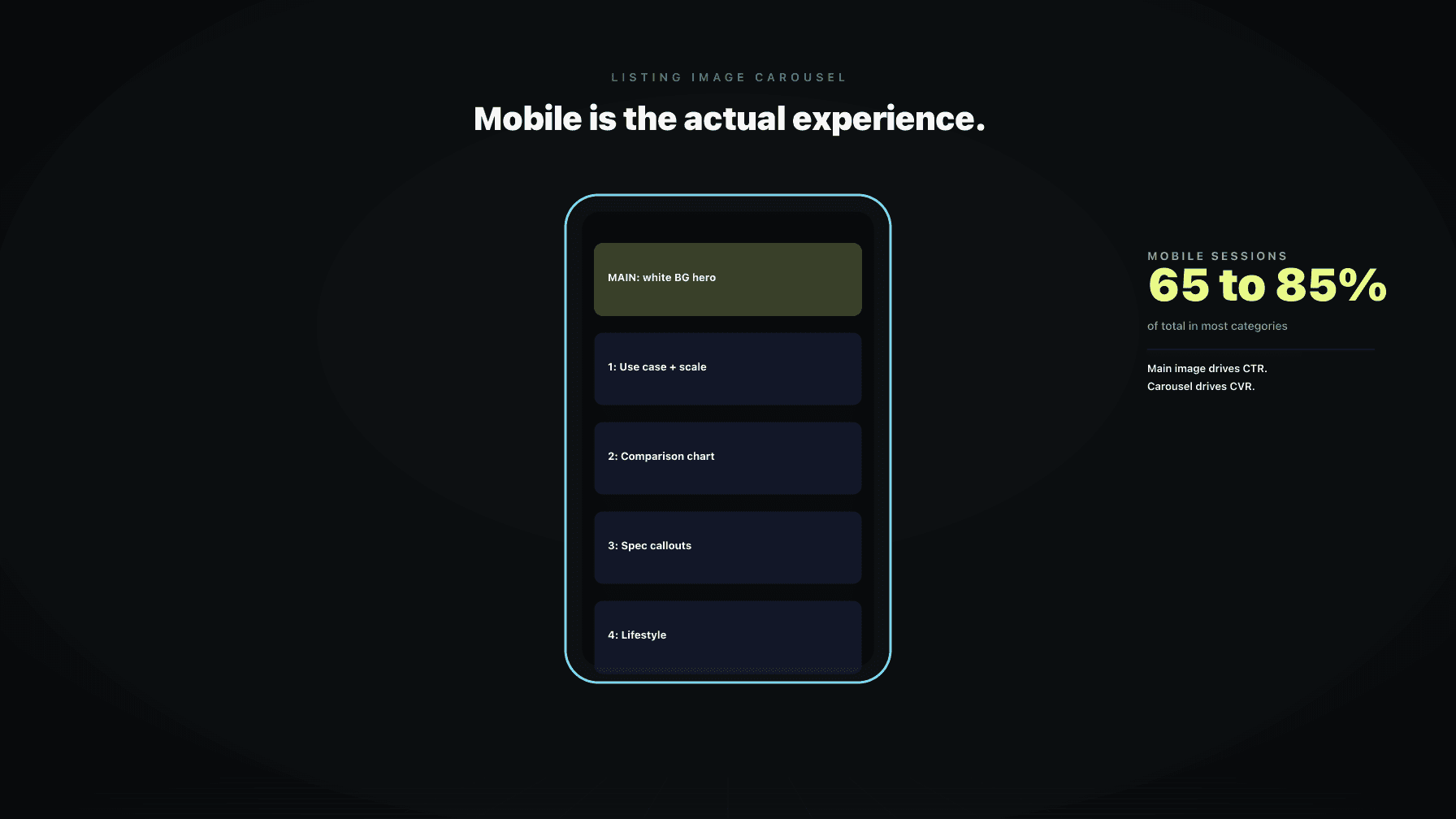 A mobile listing page mockup showing the image carousel as the primary conversion surface, with annotations on what each carousel slot should do