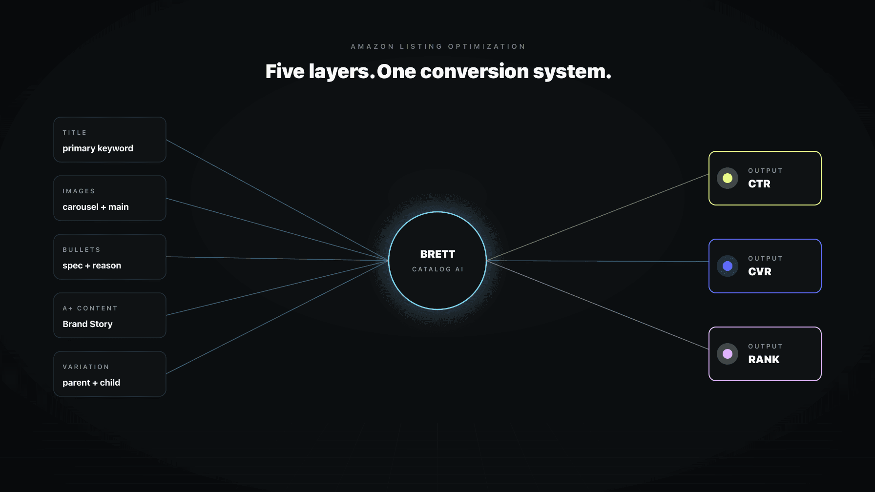 Operator command panel showing Amazon listing inputs (title, images, A+ content, bullets, variation) feeding a central AI agent that outputs CTR, conversion, and search rank