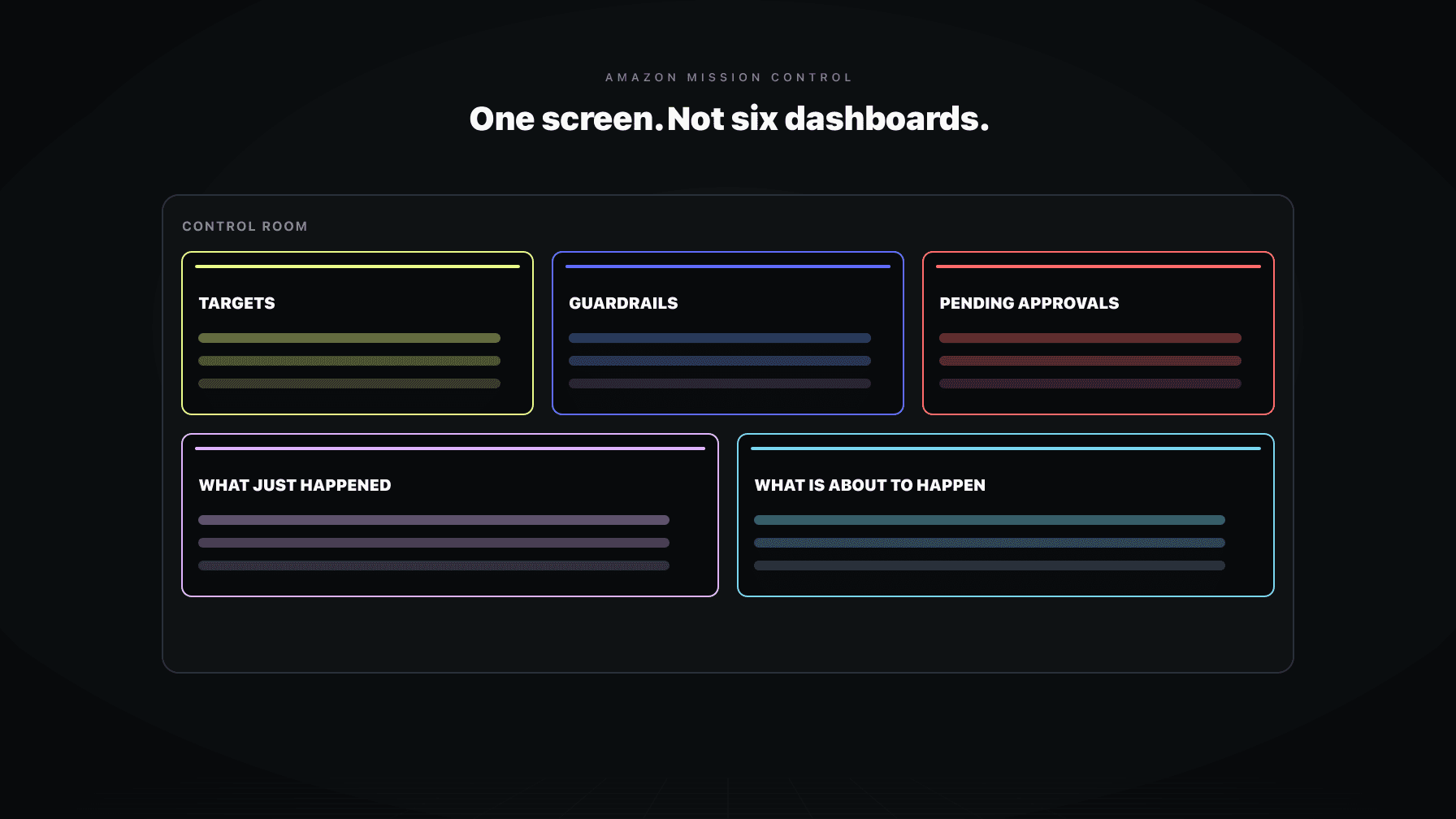 A single Mission Control screen with five panels (targets, guardrails, pending approvals, what just happened, what is about to happen) replacing a scatter of six separate tool dashboards