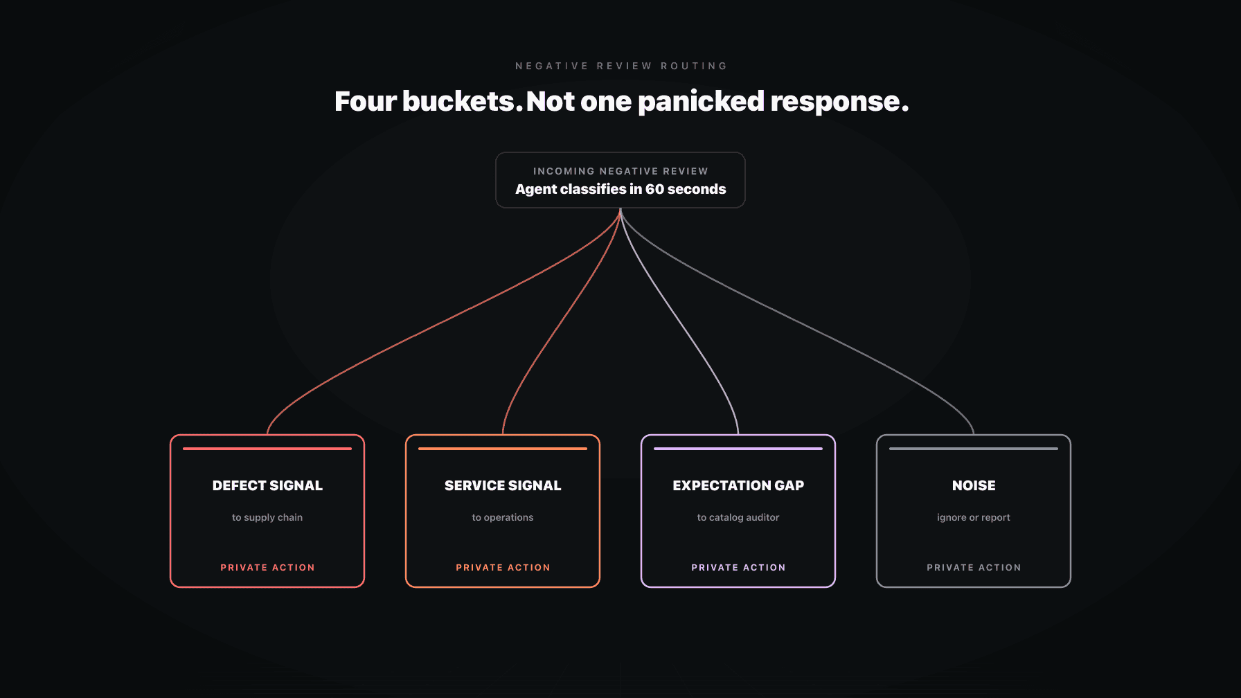 A four-bucket sorting diagram showing defect signal, service signal, expectation gap, and noise routing to different owners
