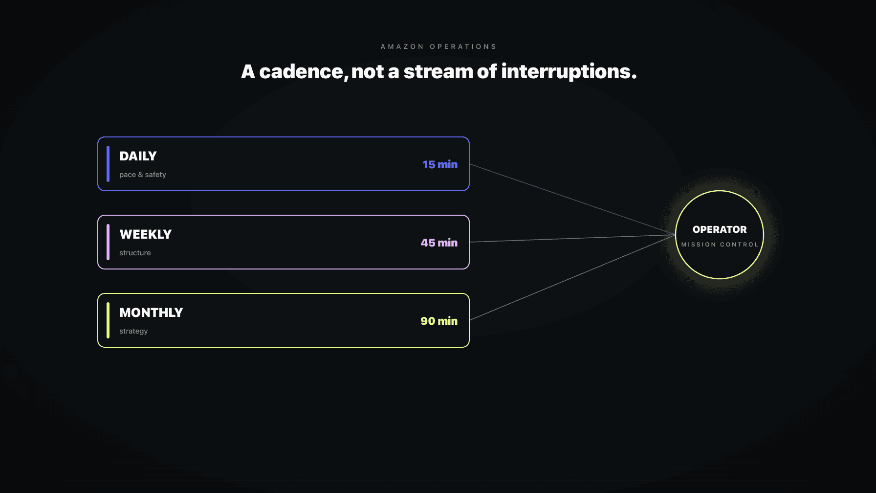 A Mission Control screen showing three review loops (daily, weekly, monthly), a pending-approvals queue, and an activity timeline, with one operator at the center