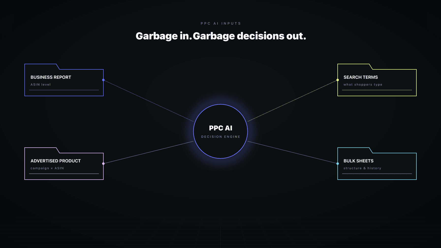 File folder showing Amazon PPC AI input documents (COGS, promo calendar, brand rules, hero ASIN priorities) flowing into a central AI hub that converts them into bidding decisions