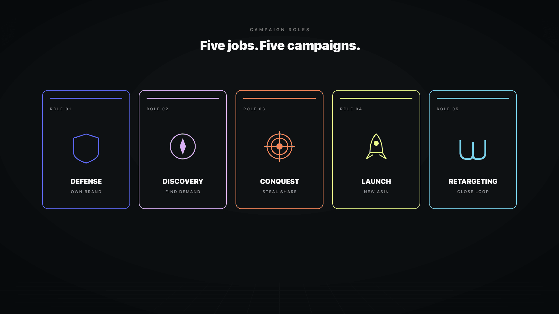 Five Amazon PPC campaign role cards shown as job assignments: defense, discovery, conquest, launch, and retargeting, each with its own ACoS target and posture