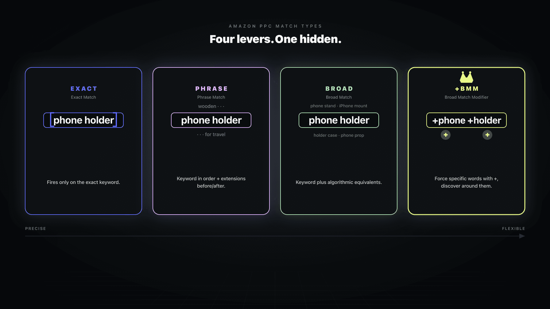 Four-tier Amazon PPC match type ladder — exact match (tight brackets), phrase match (ordered variants), broad match (loose radial variants), and broad match modifier (keyword anchored with plus signs) — on a dark indigo-and-lime Profasee background