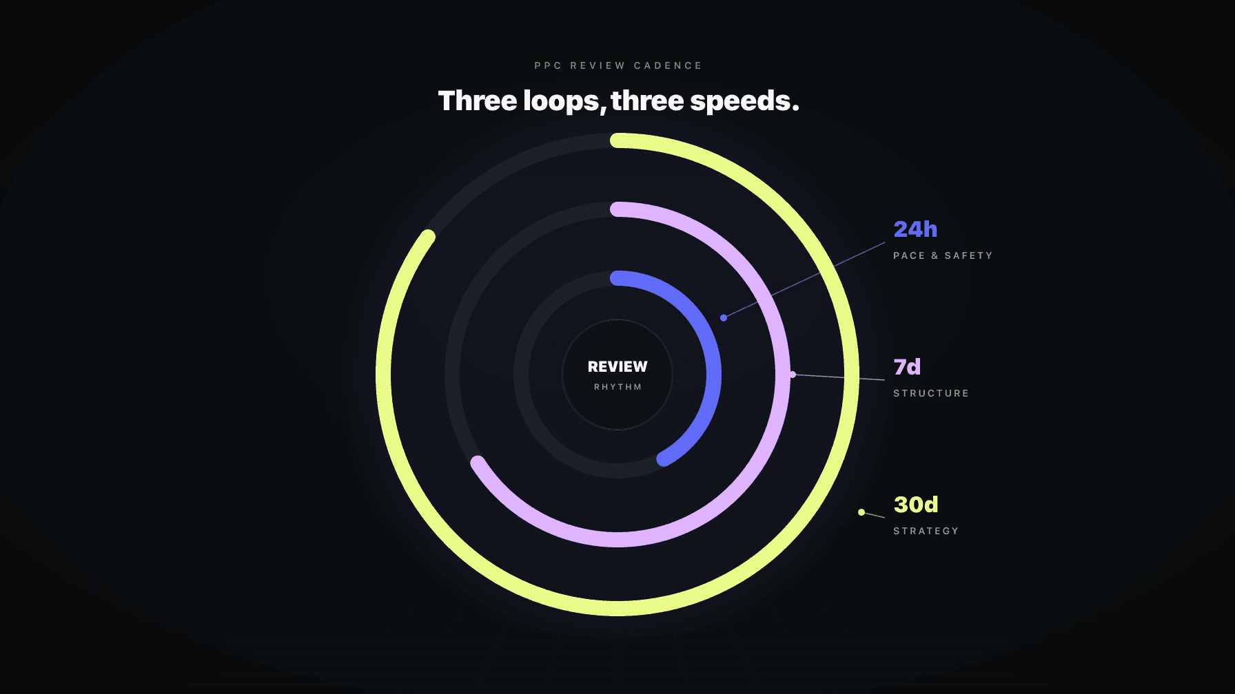 Three overlapping rings showing Amazon PPC review cadence: daily 24-hour tactical loop, weekly 7-day portfolio loop, and monthly 30-day business review loop