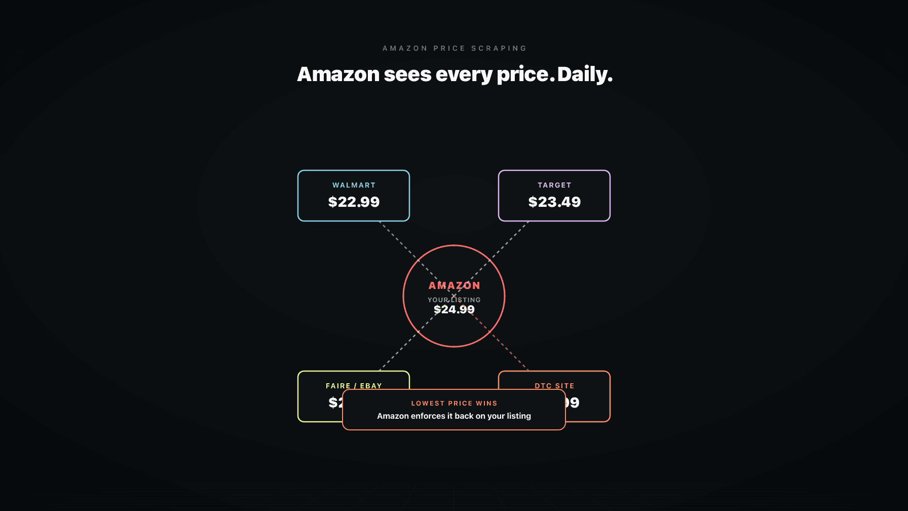 An Amazon price scraper diagram showing Amazon pulling prices from Walmart, Target, DTC, and Faire and applying suppression actions back to the Amazon listing