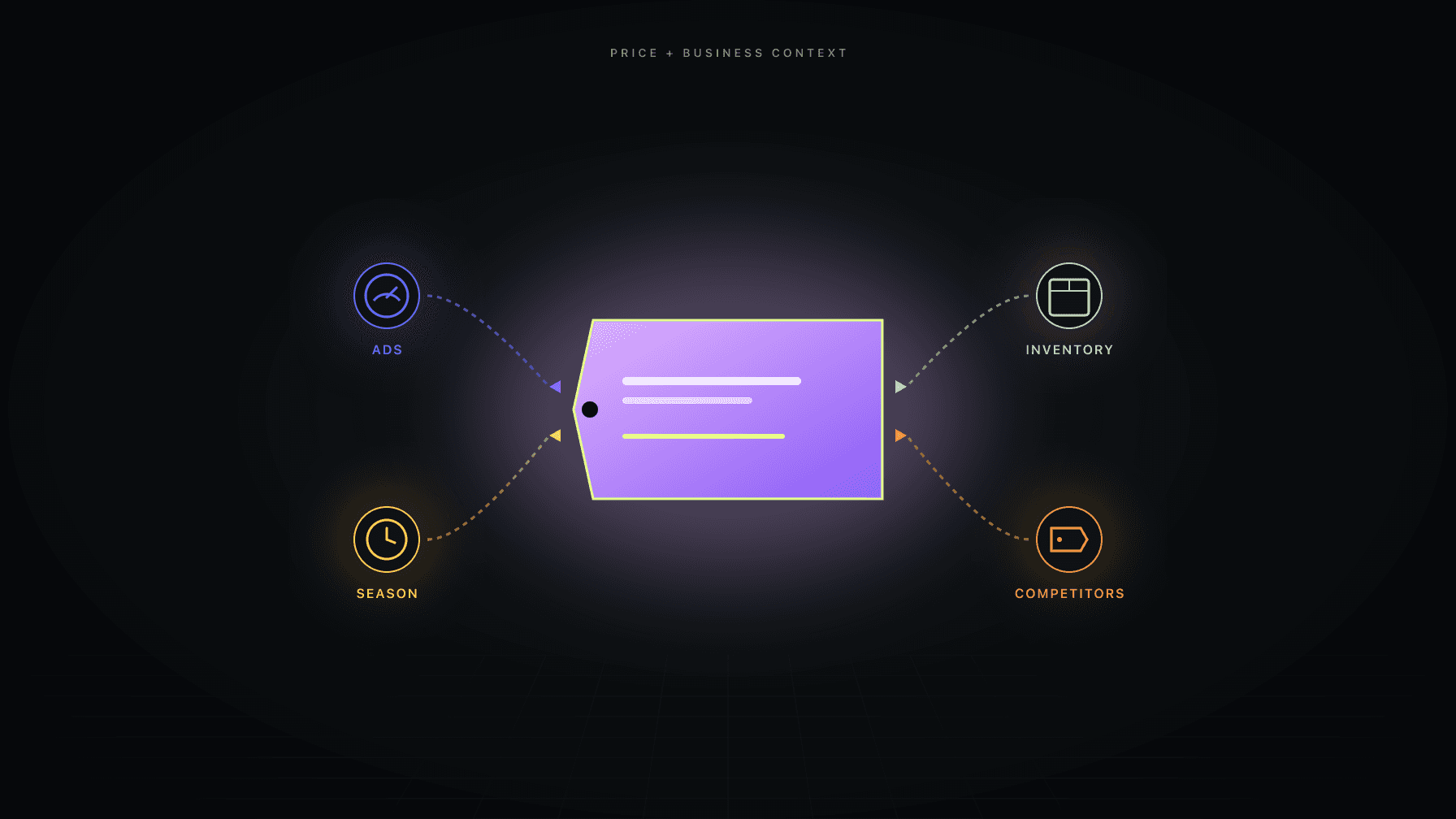Central price tag surrounded by context signals — ads, inventory, season, competitors