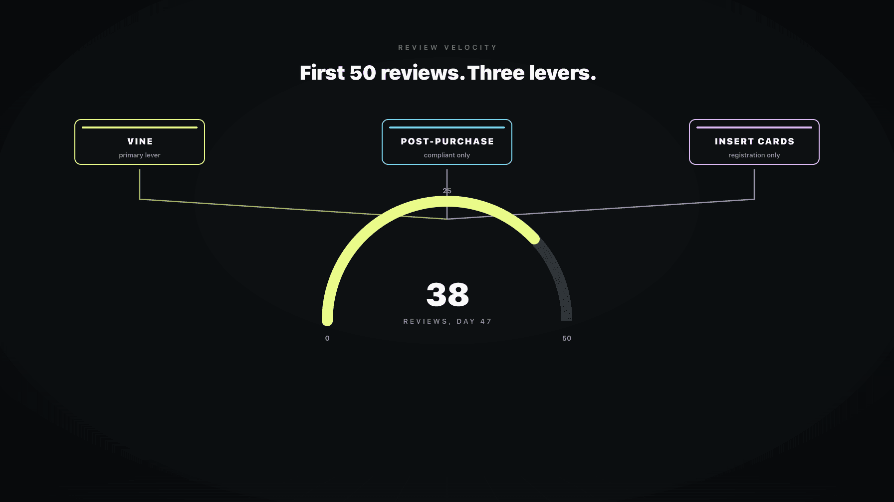 A velocity gauge climbing from zero to 50 reviews with Vine, post-purchase, and insert card inputs feeding it