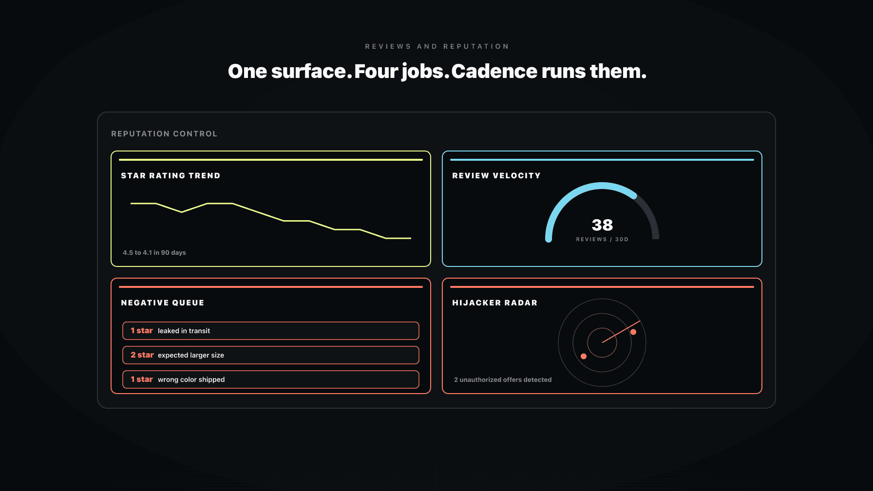 A control panel showing star rating trend, review velocity gauge, negative review queue, and a hijacker alert, with one operator at the center