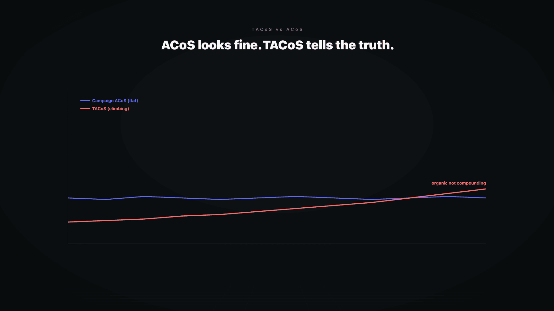 Two line charts side by side: campaign ACoS flat and healthy, while TACoS climbs, with organic sales share shrinking underneath
