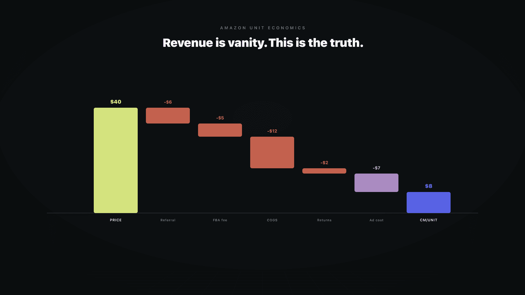 A waterfall chart breaking a single Amazon sale price down through every deduction (referral fee, FBA fee, COGS, ad cost, returns) to the contribution margin that survives
