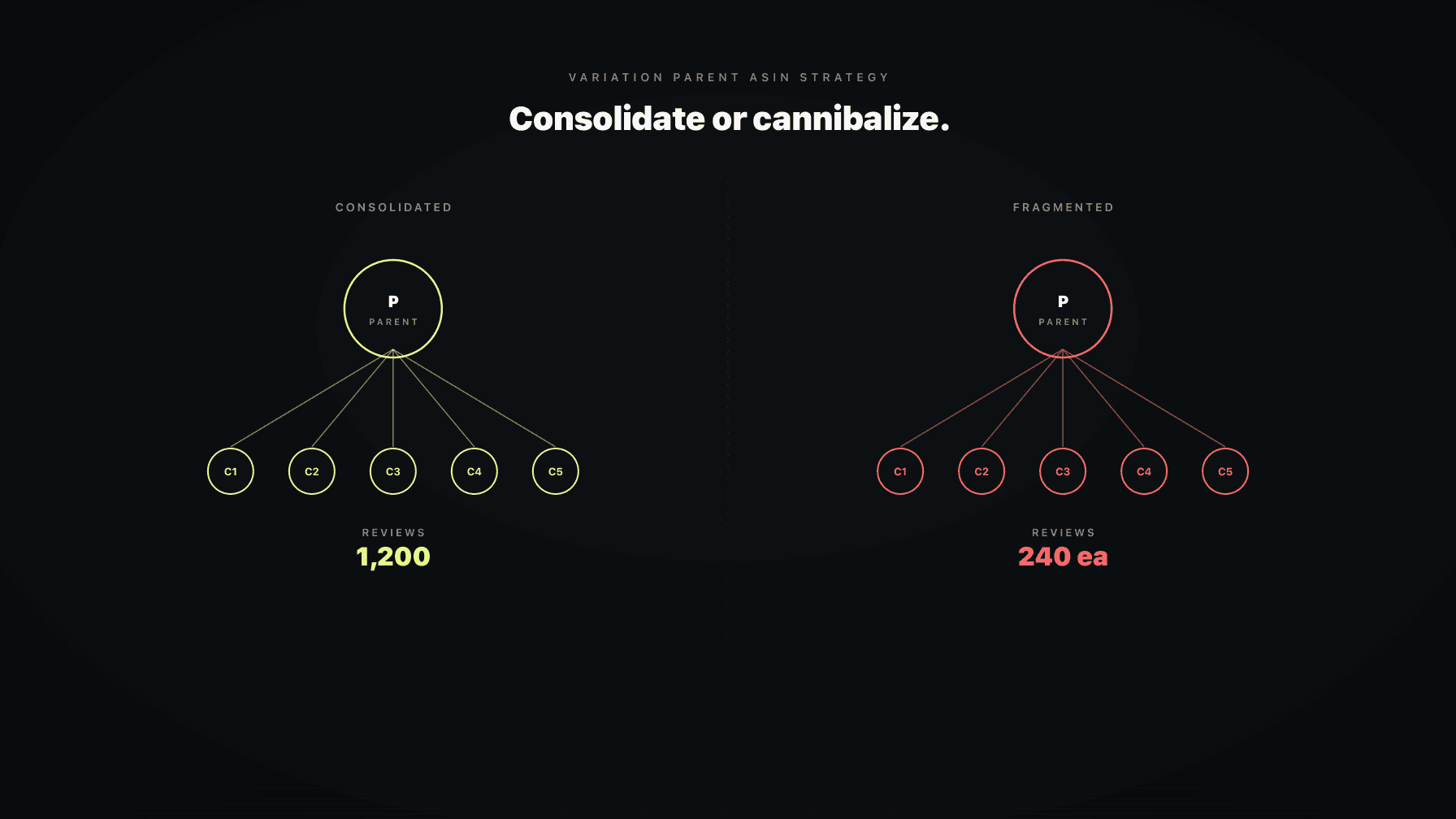 Two variation trees side by side: one consolidated parent with five children sharing reviews and rank, one fragmented with five orphan ASINs each with thin reviews