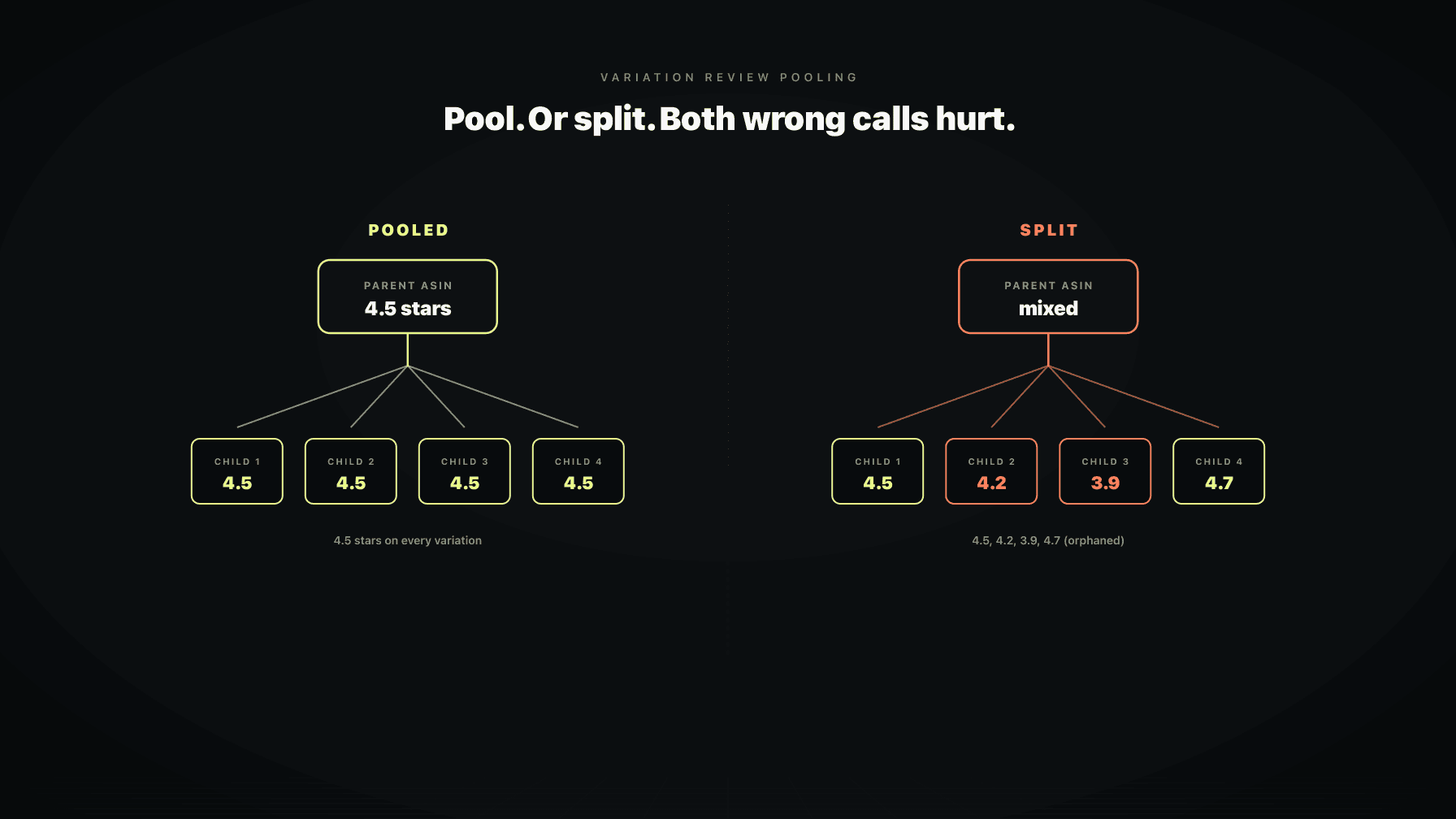 A parent ASIN tree showing child variations with merged star rating versus split ratings
