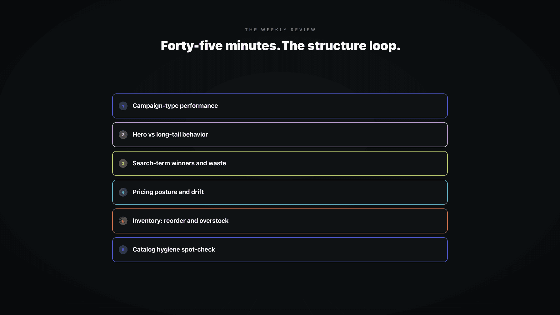 A weekly review agenda card with six structural sections (campaign roles, hero vs long-tail, search terms, pricing posture, inventory, catalog hygiene)