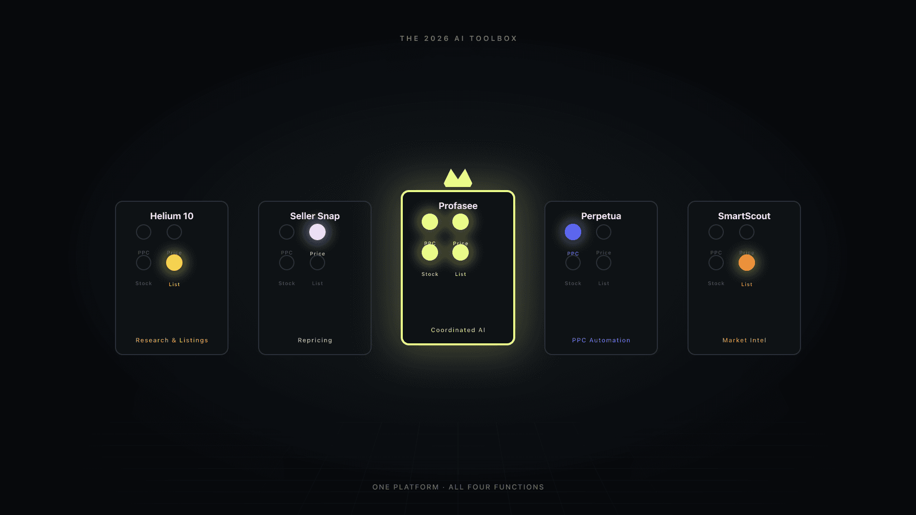 Lineup of five AI tool cards for Amazon sellers — Profasee centered and elevated with all four capability dots lit; Helium 10, Seller Snap, Perpetua, and SmartScout each lit on only one or two