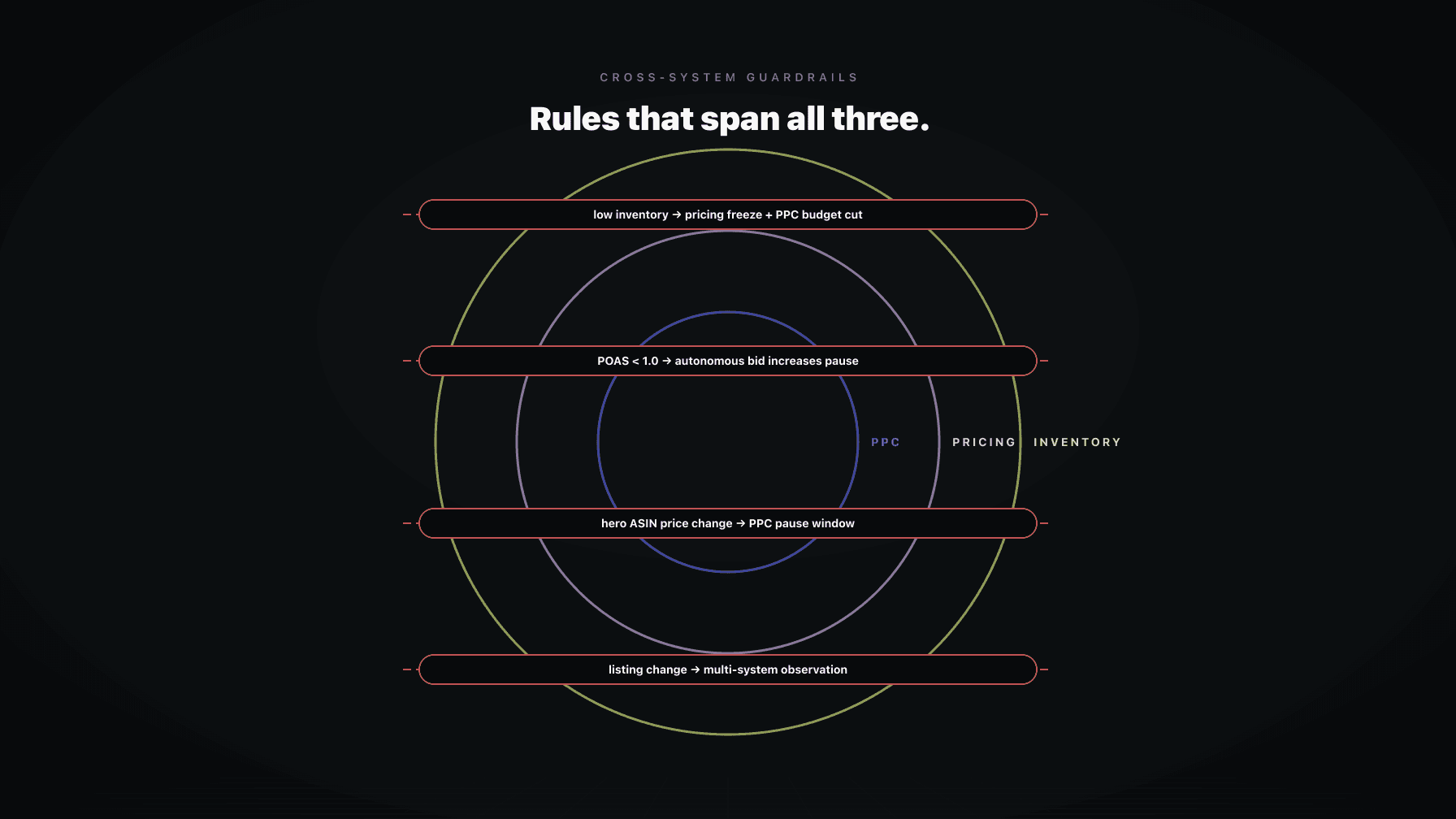 Three concentric rings labeled pricing, PPC, and inventory with cross-system guardrail rules drawn as lines spanning all three rings, illustrating the trust layer
