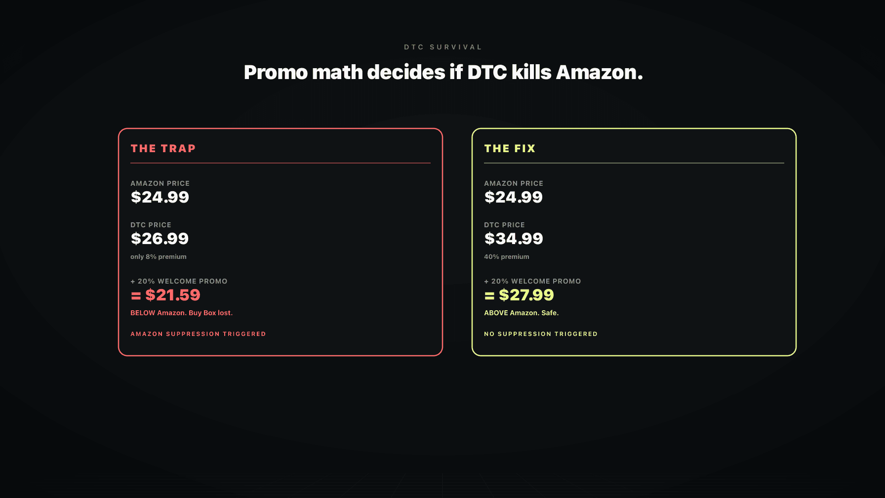 A two-website comparison showing Amazon listing at $24.99 and Shopify site at $34.99 with a 20% welcome offer dropping it to $27.99, with a green checkmark showing the DTC price is still above Amazon