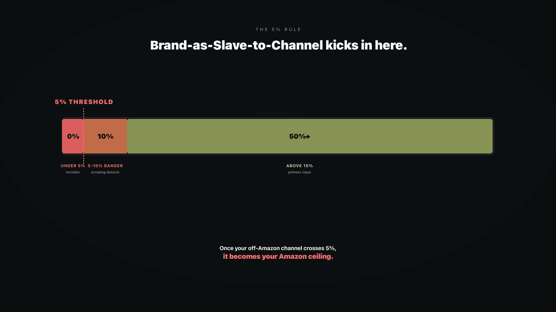 A revenue-share diagram showing Amazon at 95% chained to a small channel at 5% with arrows showing the 5% channel dictating Amazon's price ceiling