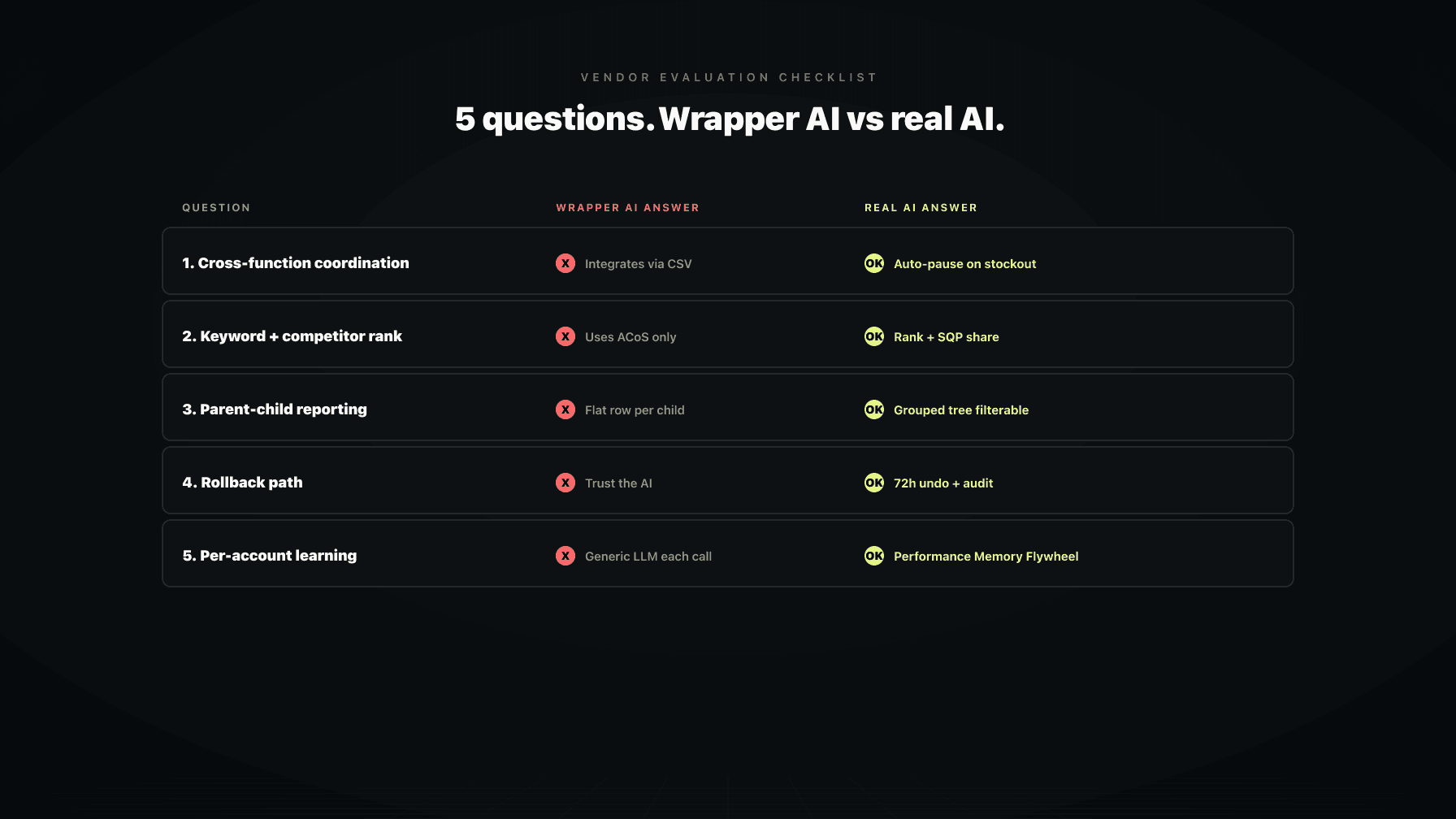 A vendor-evaluation checklist with 5 questions and a green/red answer column showing the difference between real AI and wrapper AI
