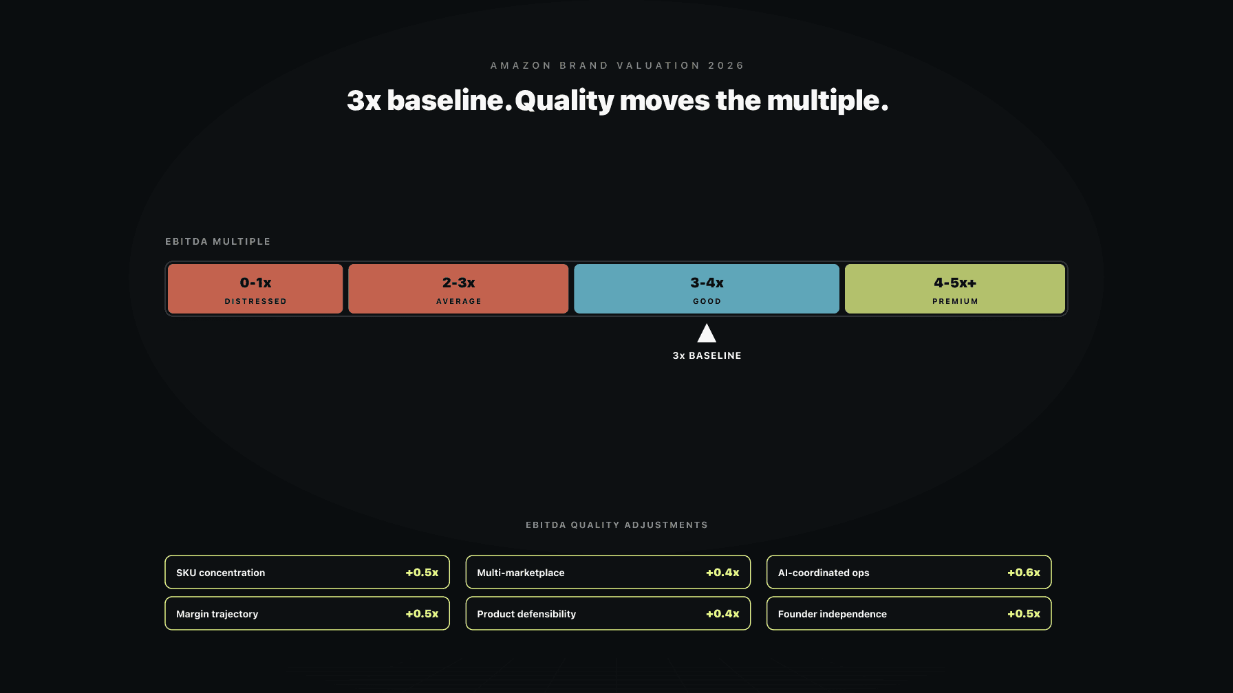 A valuation framework showing EBITDA base, quality adjustments, and final multiple range from 2x to 5x in the 2026 market