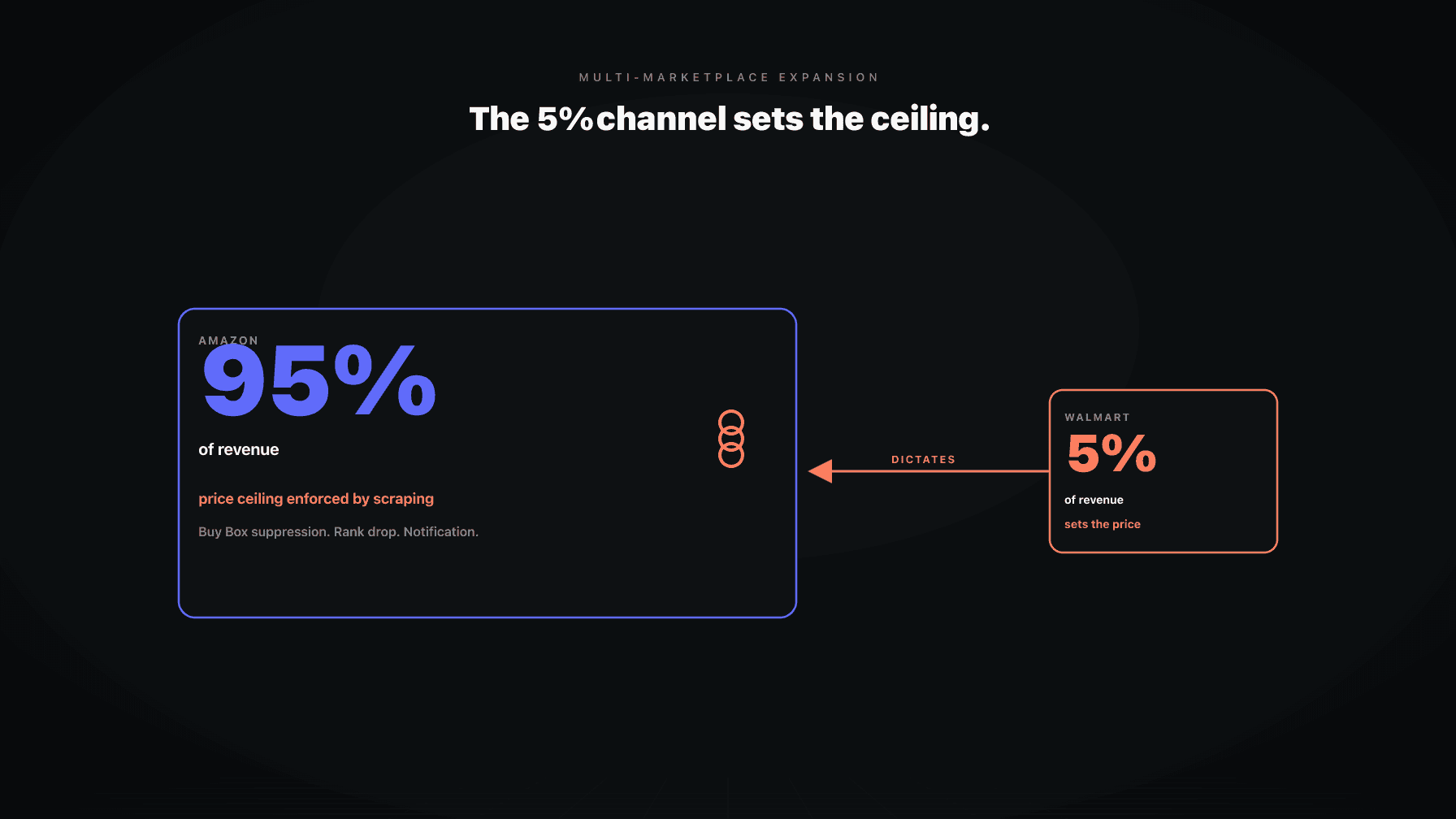 A channel-conflict diagram showing Amazon at 95% of revenue chained to Target at 5%, with Amazon's price scraper enforcing Target's floor on Amazon