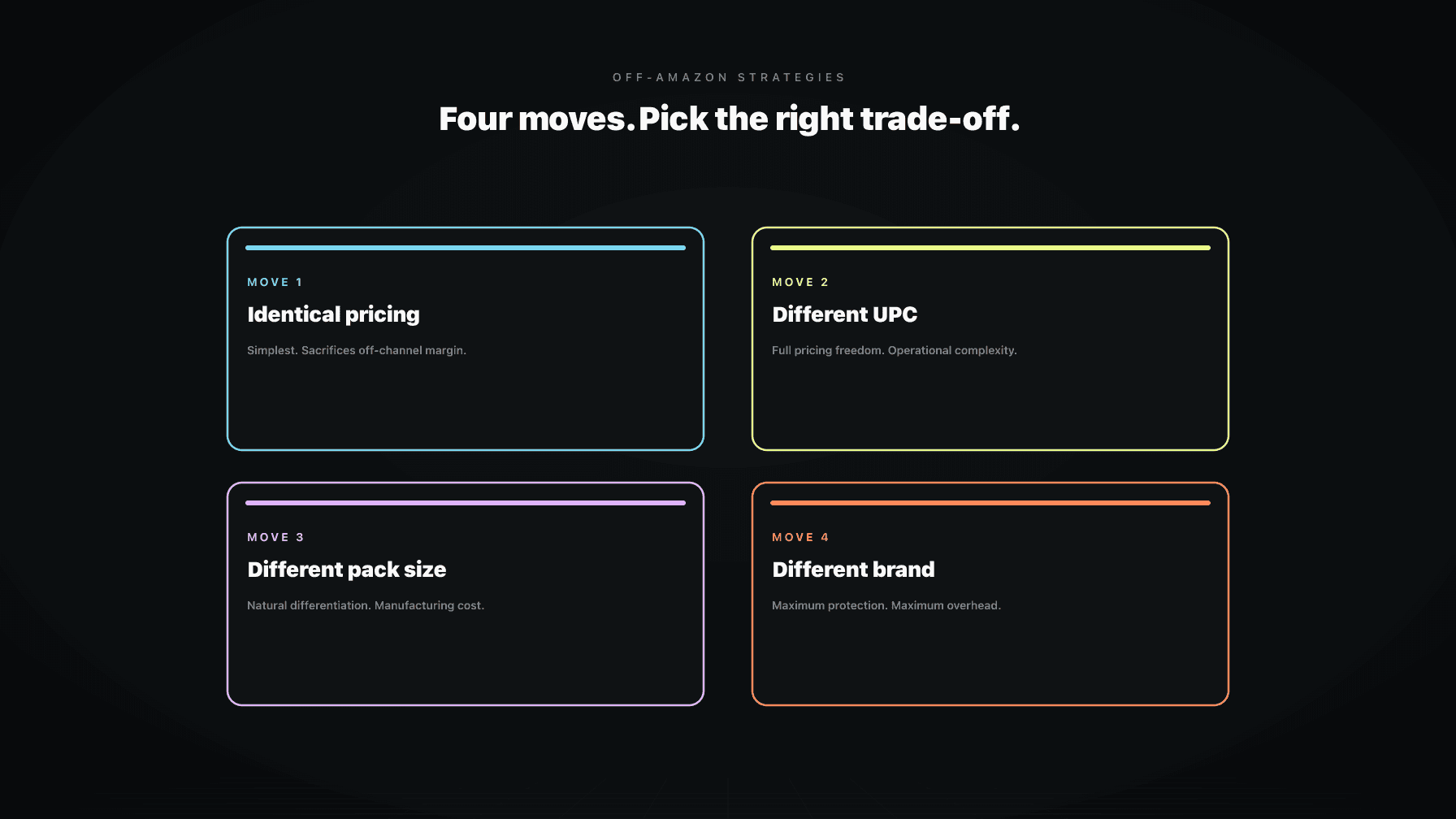 A four-quadrant strategy diagram showing identical pricing, different UPC, different pack size, and different brand as the four ways to expand off Amazon