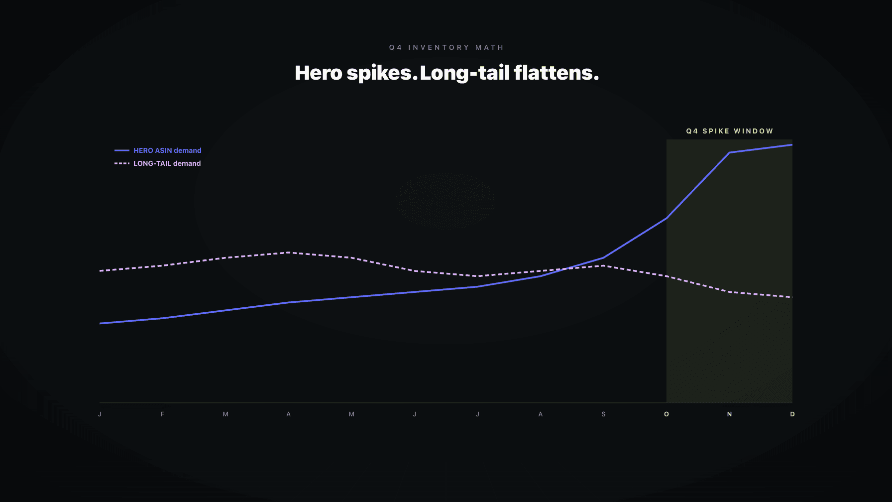 A 12-month demand curve highlighting the Q4 spike, with two inventory plans overlaid: a flat plan that misses both directions vs a tiered plan that scales hero ASINs up and long-tail down