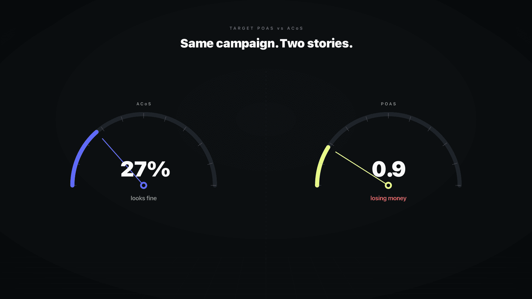 Split-screen Amazon PPC dashboard comparing target ACoS gauge against target POAS gauge, showing how the same campaign reads as healthy on one and unprofitable on the other