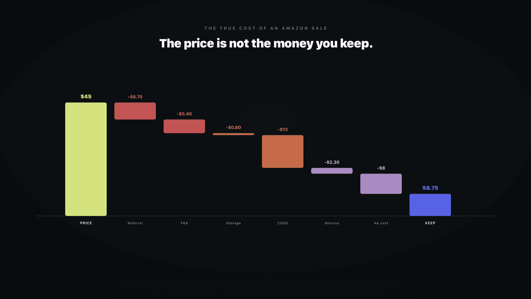 A waterfall chart starting at sale price and stepping down through referral fee, FBA fee, COGS, storage, returns, and ad cost to the final contribution margin