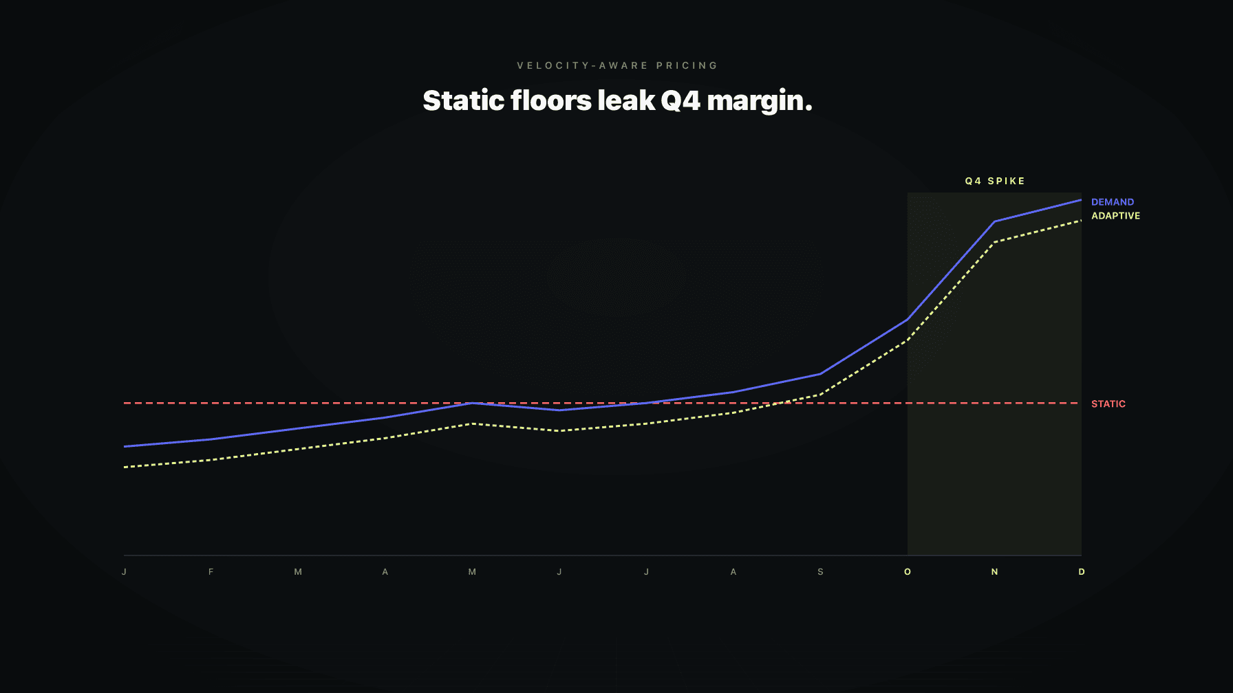 A demand curve over 12 months with Q4 spike highlighted, showing static floor as a flat line missing the upside while a velocity-aware band adapts to the curve