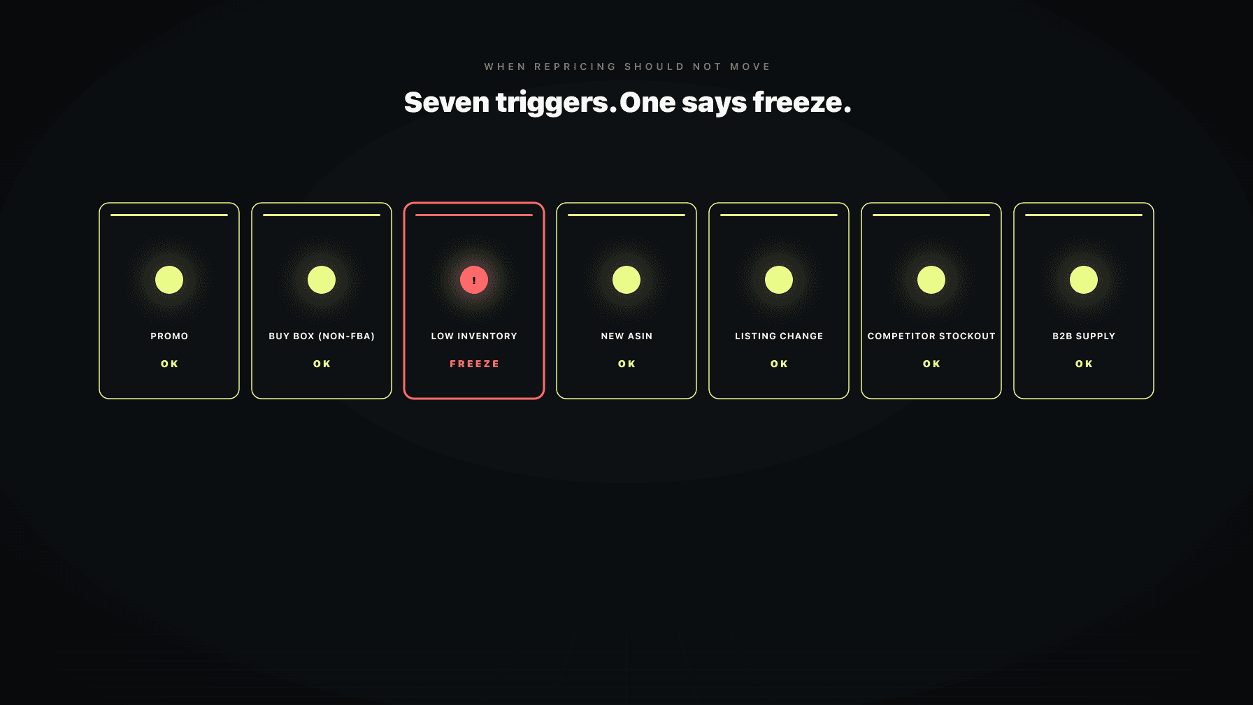 A control panel with seven freeze triggers labeled (promo, low inventory, new ASIN, listing change, non-FBA Buy Box loss, B2B price war, supply constraint) and one of them in red flashing FREEZE