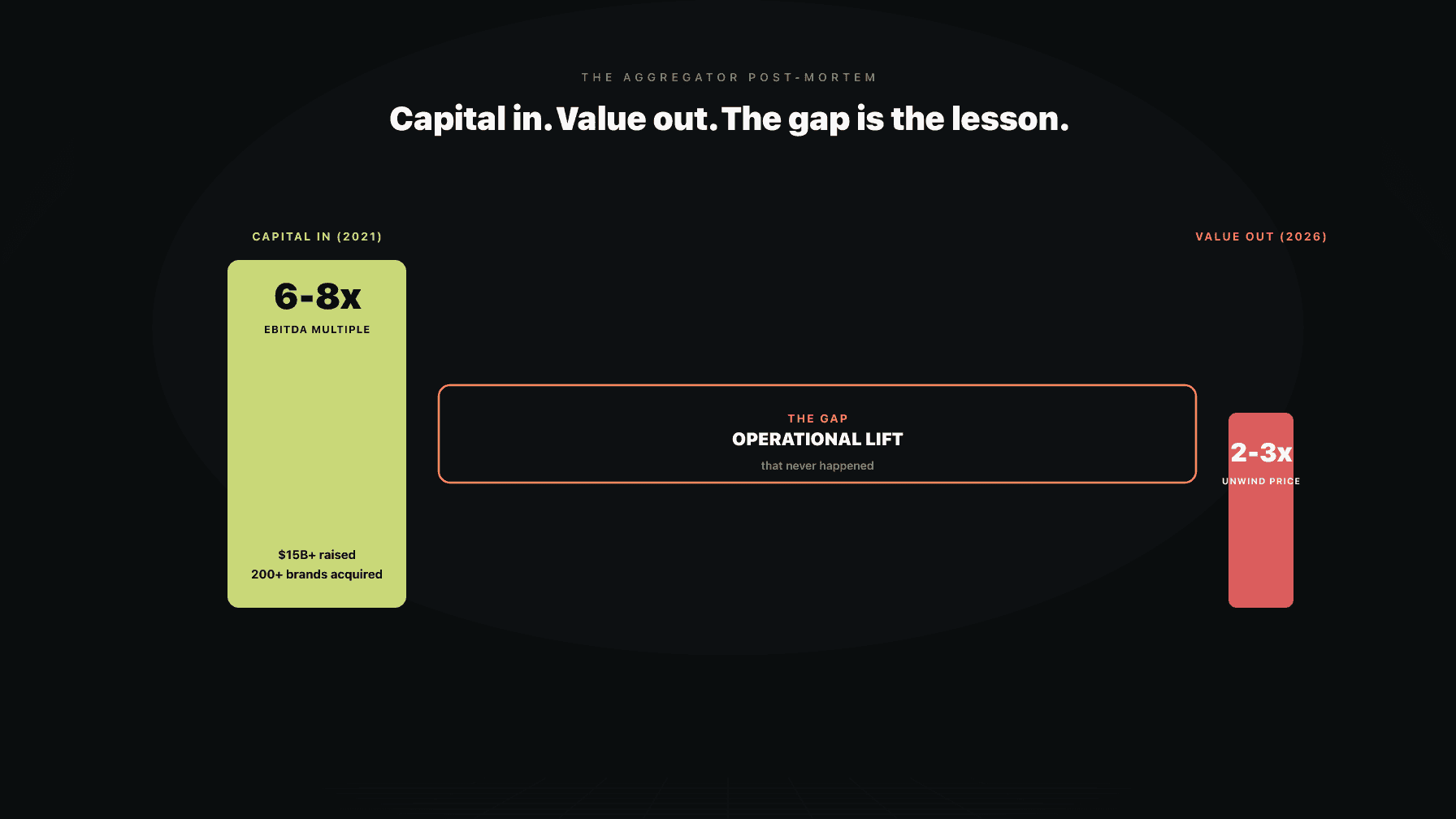 A balance sheet diagram showing aggregator capital flowing in at 6-8x and value flowing out at 2-3x, with the gap labeled as the operational lift that never happened
