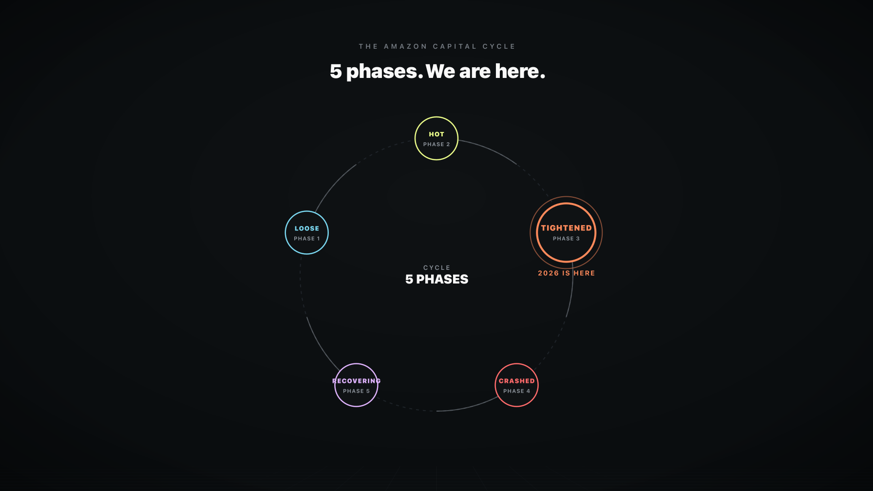 The Amazon Capital Cycle 2026 (Operator Playbook) | Profasee