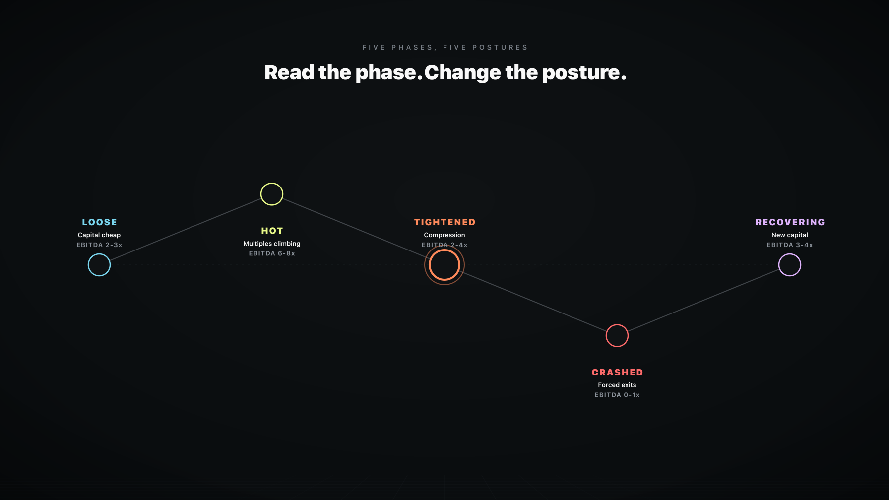 The 5 Phases of the Amazon Capital Cycle [2026] | Profasee