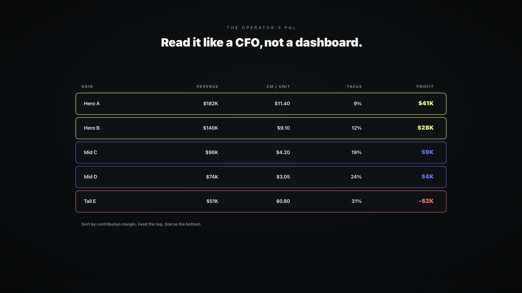 Amazon P&L for Operators: Read It Like a CFO [2026] | Profasee