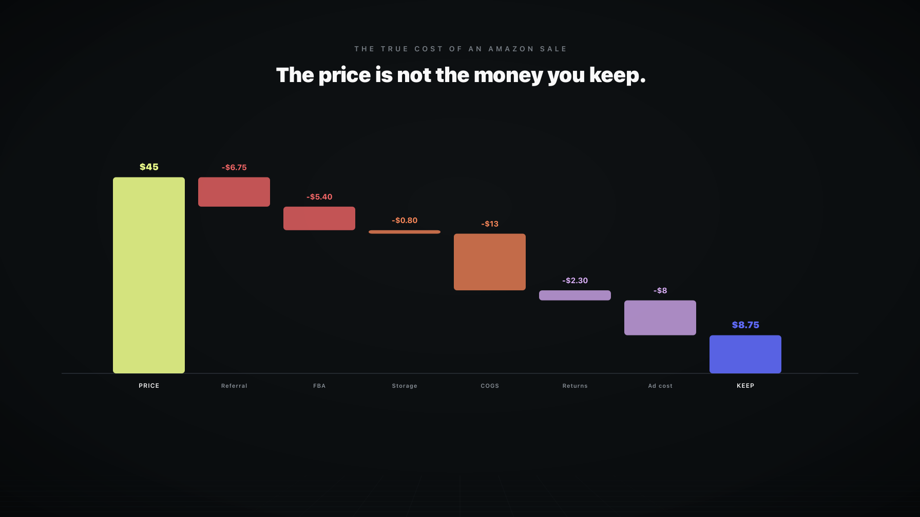 True Cost of an Amazon Sale [2026 Fee Breakdown] | Profasee